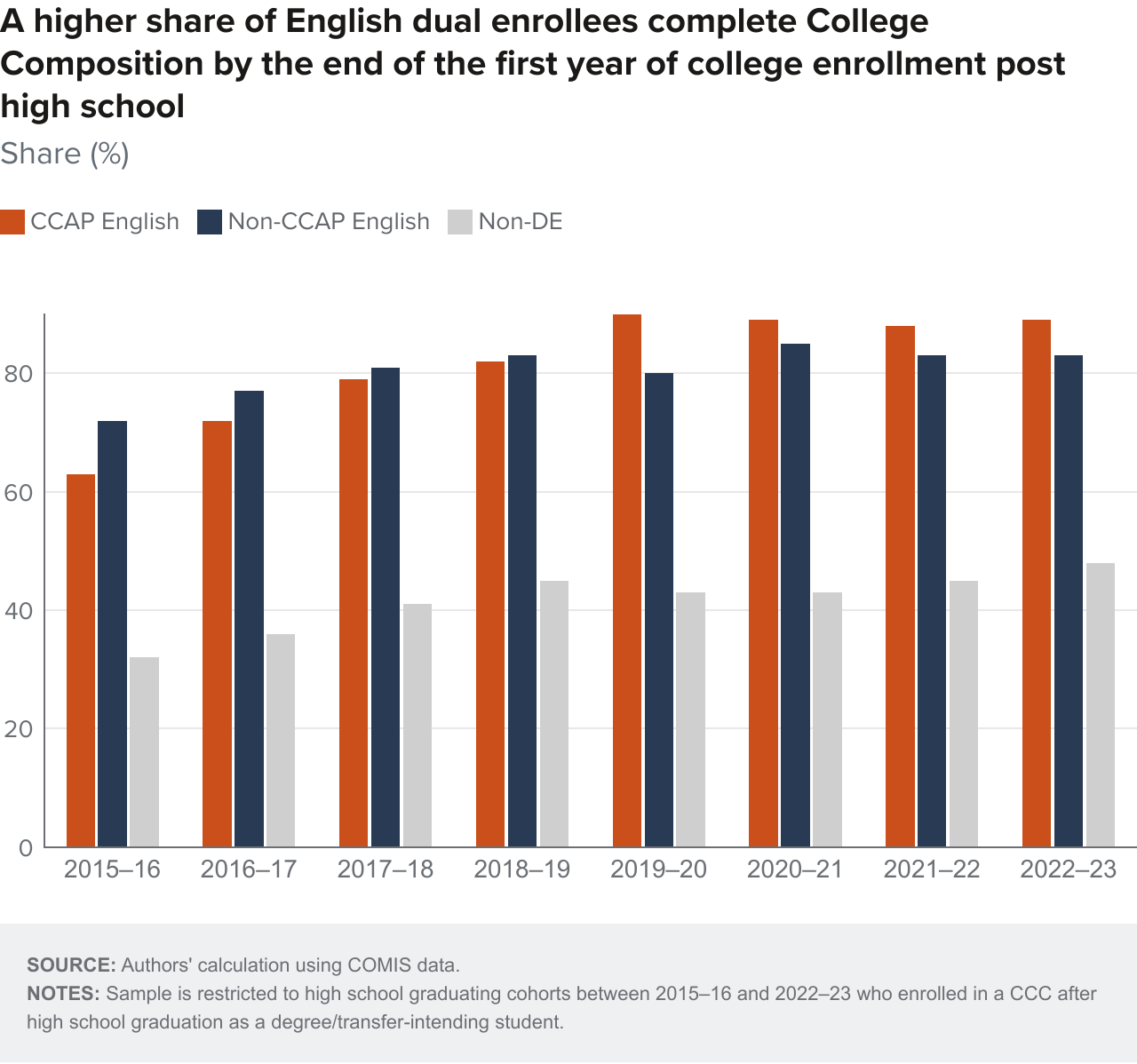Figure 11 - A higher share of English dual enrollees complete college composition by the end of the first year of college enrollment post high school