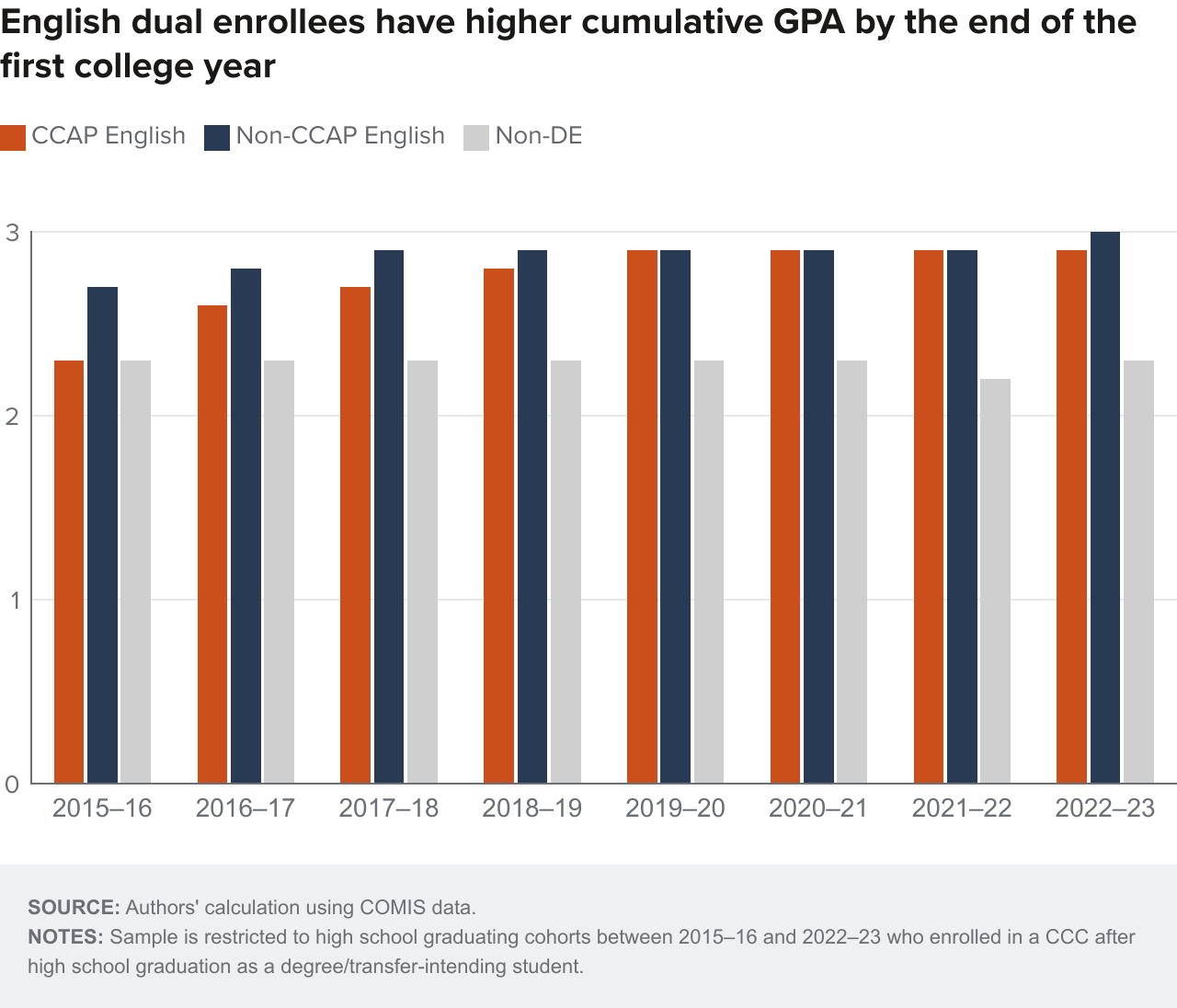 Figure 13 - English dual enrollees have higher cumulative GPA by the end of the first college year