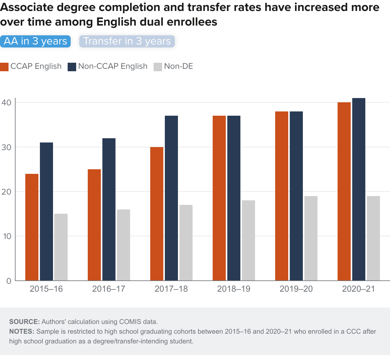 Figure 15-1 - Associate degree completion and transfer rates have increased more over time among English dual enrollees: AA in 3 years