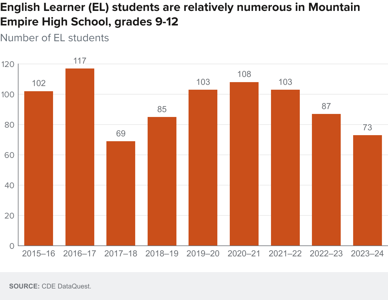Figure 17 - English Learner (EL) students are relatively numerous in Mountain Empire High School, grades 9–12