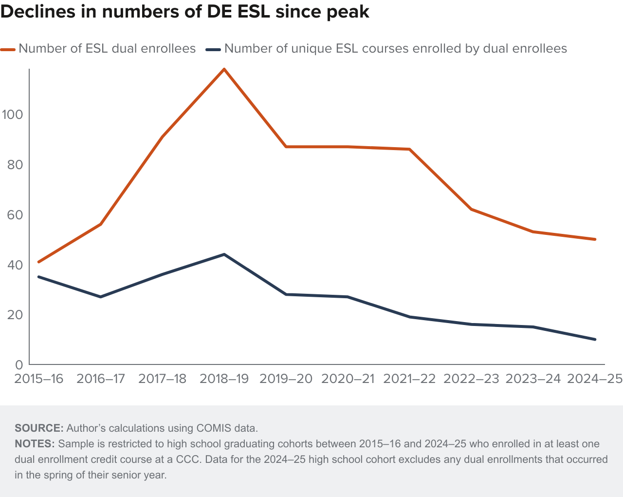 Figure 18 - Declines in numbers of DE ESL since peak