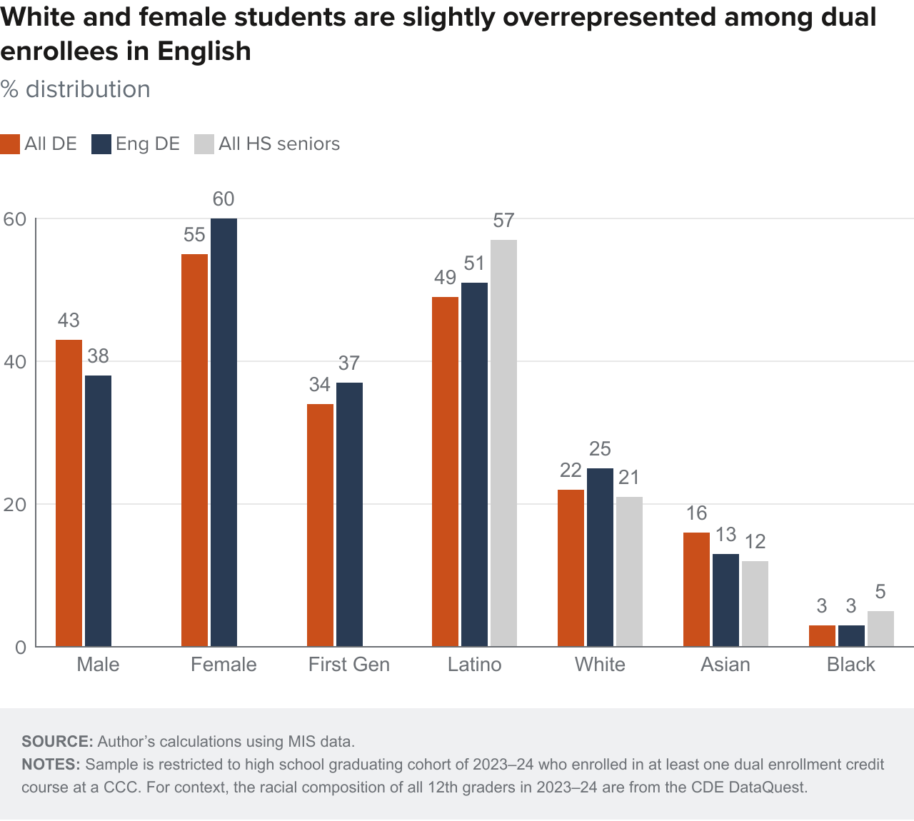 Figure 3 - White and female students are slightly overrepresented among dual enrollees in English