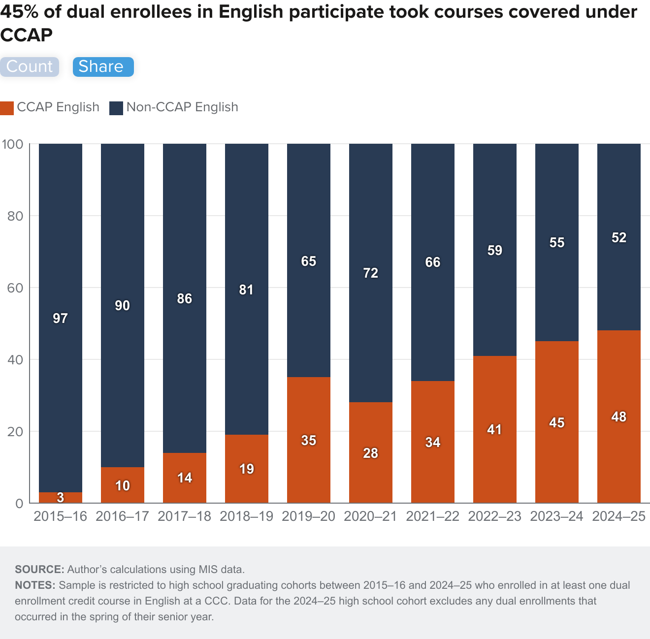 Figure 4-2 - 45 percent of dual enrollees in English participate took courses covered under CCAP: Share