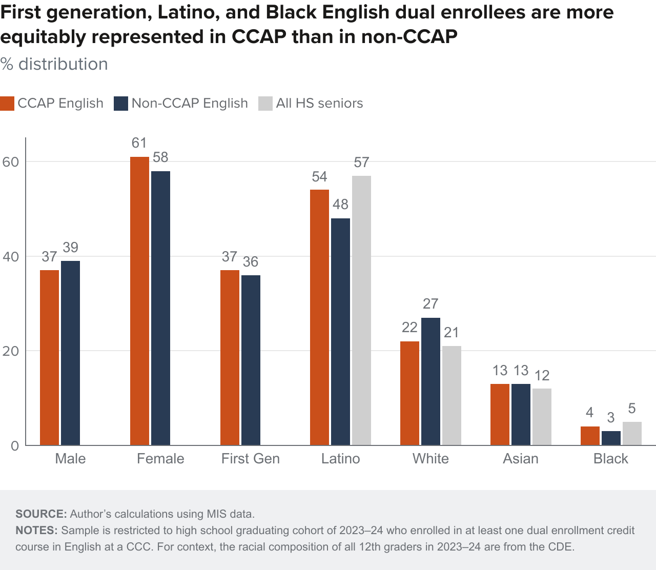 Figure 5 - First generation, Latino, and Black English dual enrollees are more equitably represented in CCAP than in non-CCAP