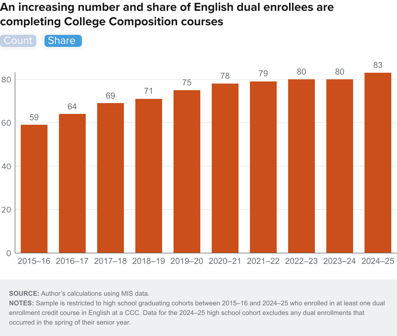 Figure 7-2 - An increasing number and share of English dual enrollees are completing college composition courses: Share