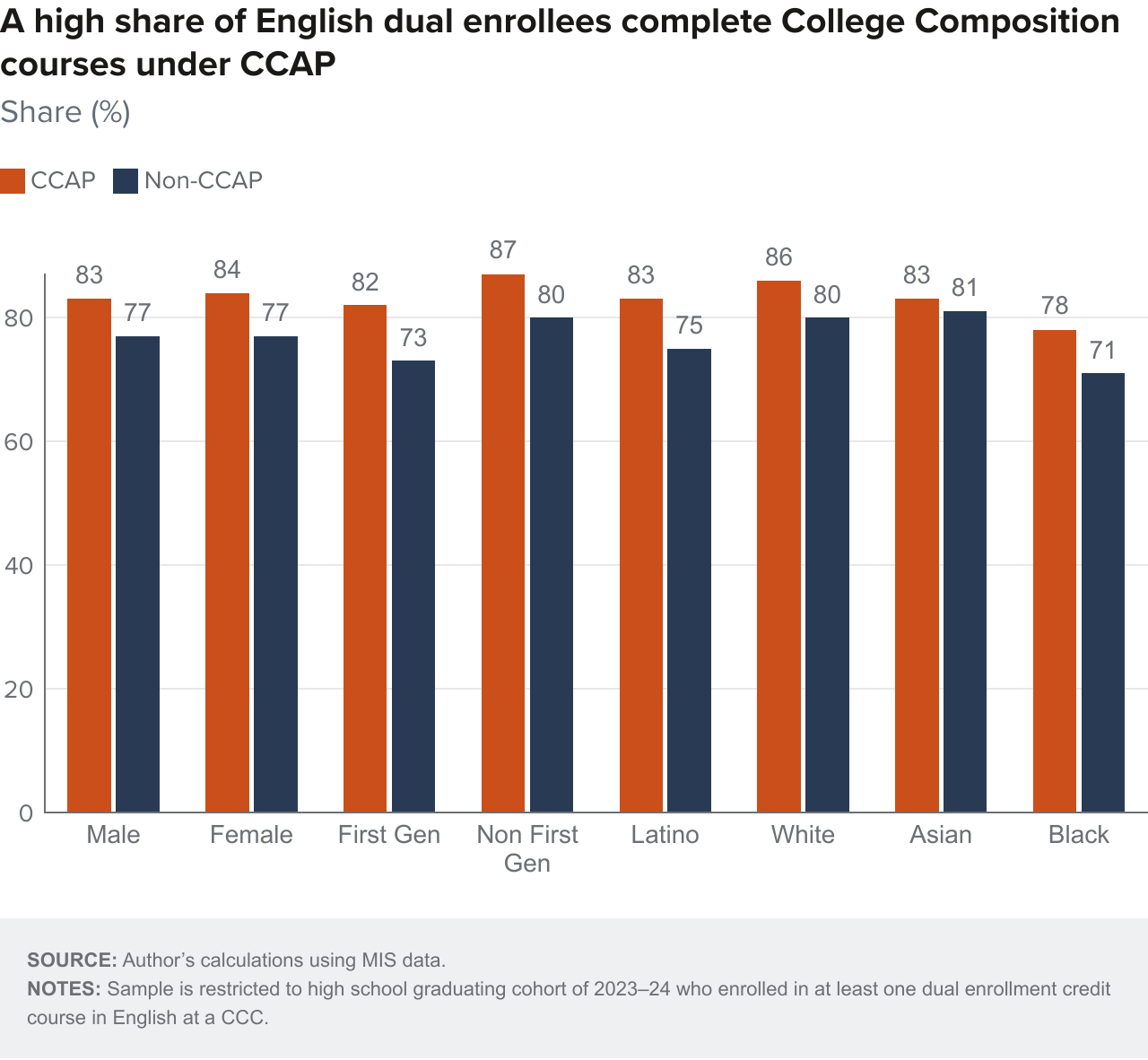 Figure 8 - A high share of English dual enrollees complete college composition courses under CCAP