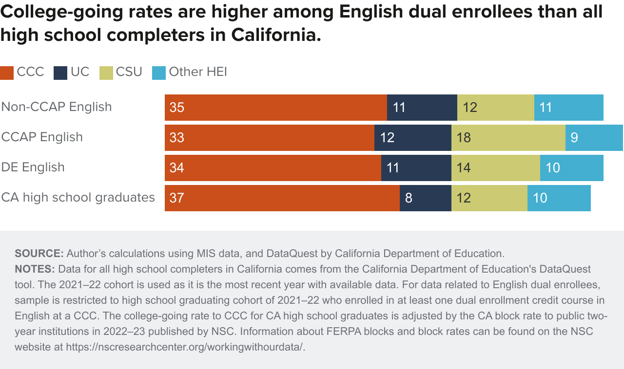 Figure 9 - College-going rates are higher among English dual enrollees than all high school completers in California