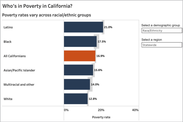 image - Who's in Poverty in California?