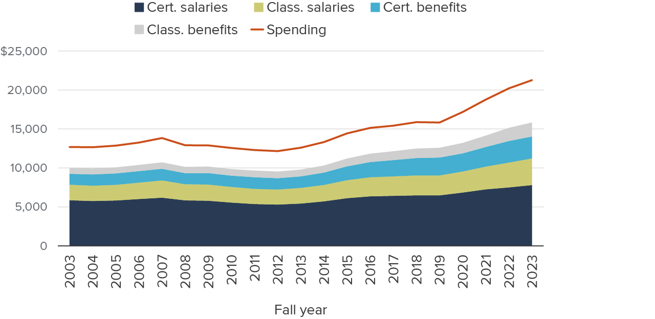 Figure 1 - Spending per student has increased substantially since 2012—overall, and in all major staffing categories