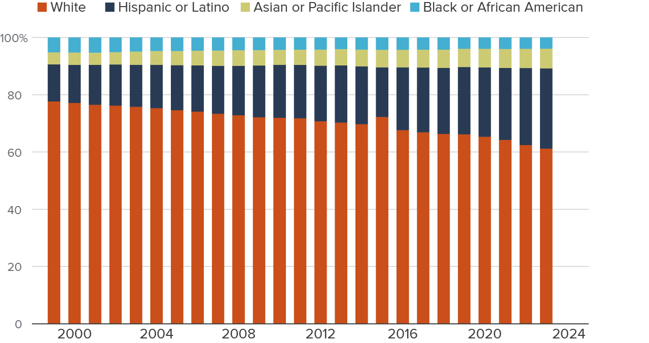 Figure 10 - While most teachers are white, the share of Latino teachers has grown substantially in recent years