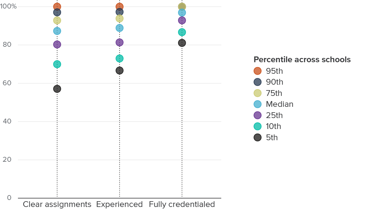 Figure 11 - Teacher experience and credentials vary substantially across schools
