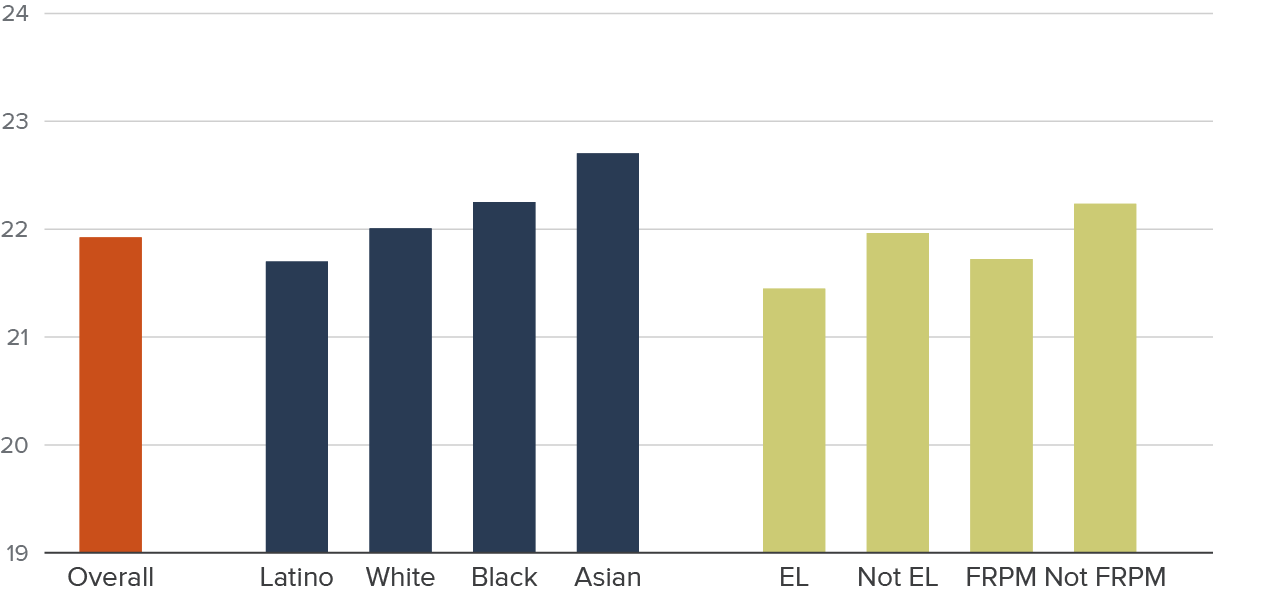 Figure 12 - Student-teacher ratios are slightly lower for high-need student groups