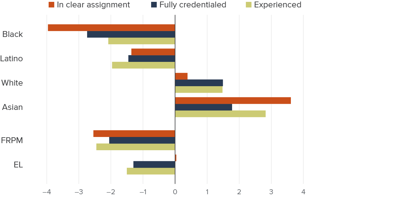 Figure 13 - Low-Income, EL, Black, and Latino students attend schools with slightly worse teacher staffing outcomes