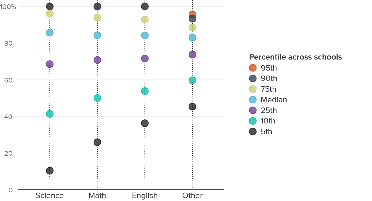 Figure 14 - One in ten secondary school students attend schools where less than half of the math and science teachers have clear assignments
