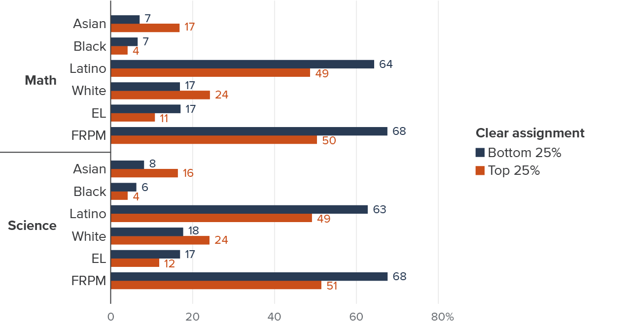 Figure 15 - The “hardest-to-staff” schools in math and science have higher shares of low-income and Latino students