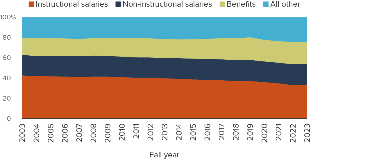 Figure 2 - Instructional salary spending has declined as share of overall spending