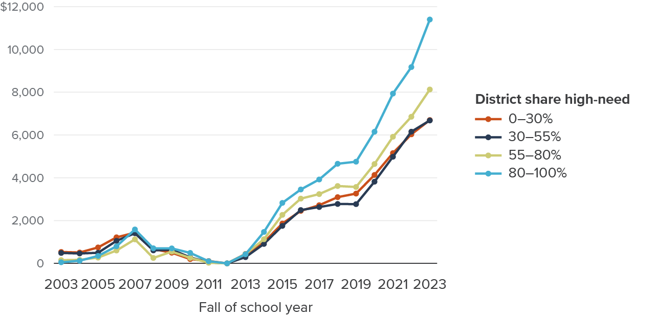 Figure 3 - Faster increase in spending for higher-need districts