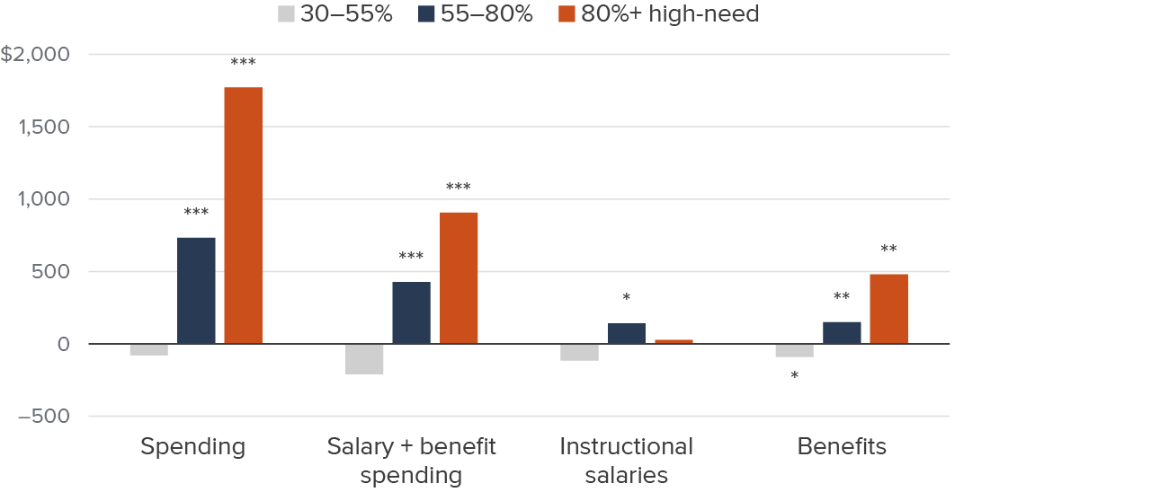 Figure 4 - Salary and benefit spending has increased in high-need districts—but not instructional salaries
