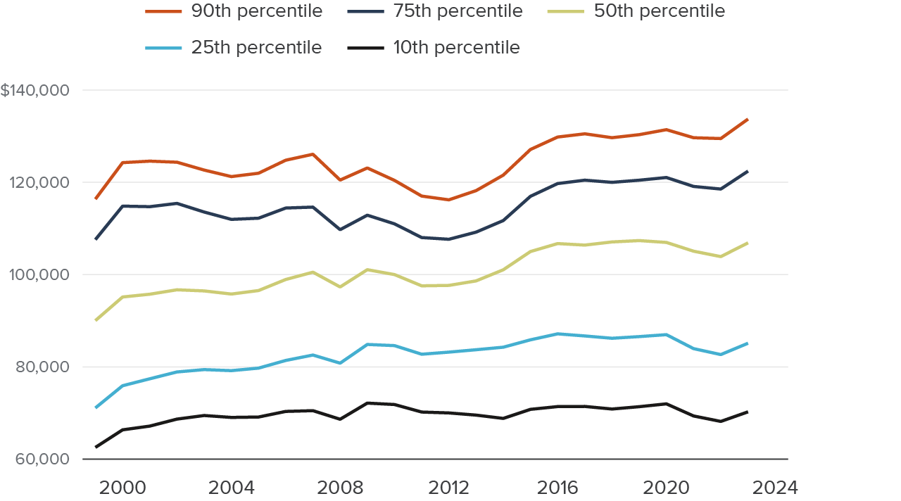 Figure 5 - Salaries have grown modestly, with the largest increases concentrated at the top of the scale