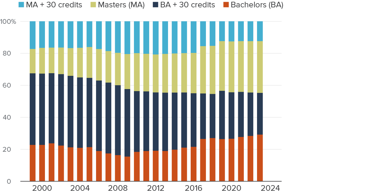 Figure 6 - Greater shares of teachers now hold master’s degrees, but fewer now earn additional educational credits after starting