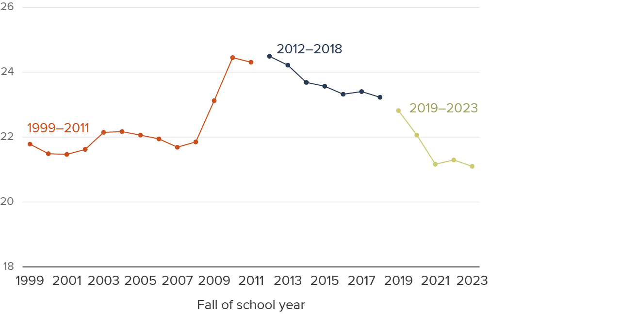 Figure 7 - Student-teacher ratios have largely returned to mid-2000s levels after increasing sharply during the Great Recession