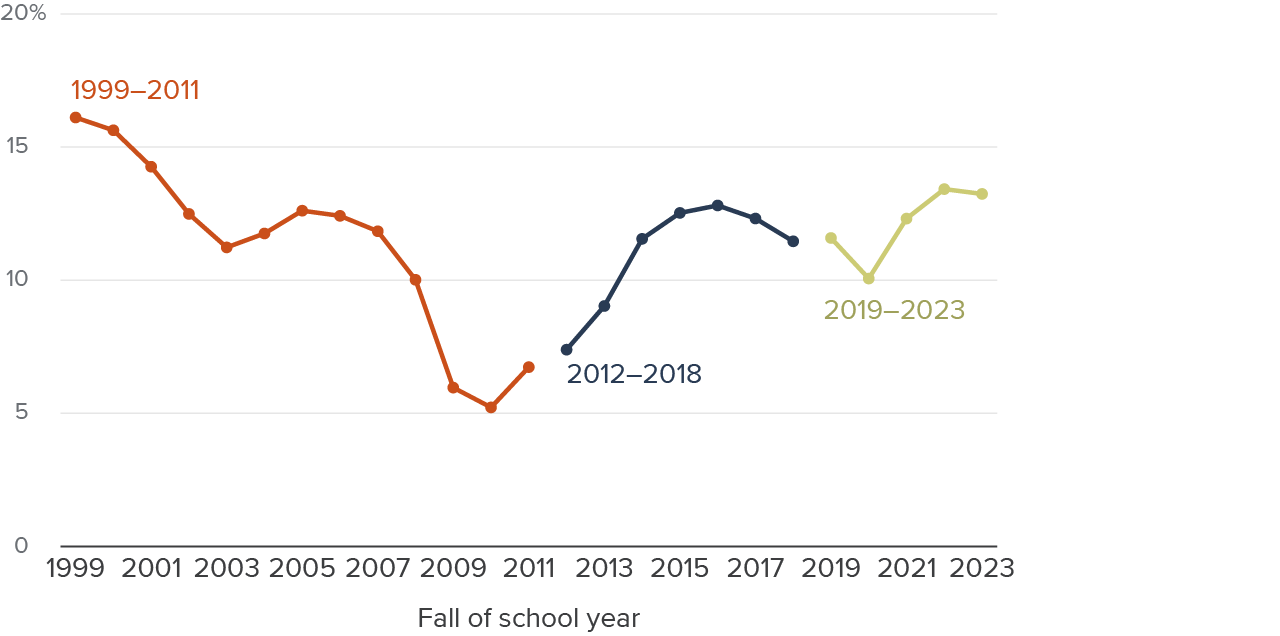 Figure 8 - The share of students taught by novice teachers has climbed in recent years