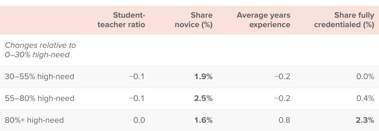 Table 1 - Relative changes in staffing metrics across districts of varying need under LCFF