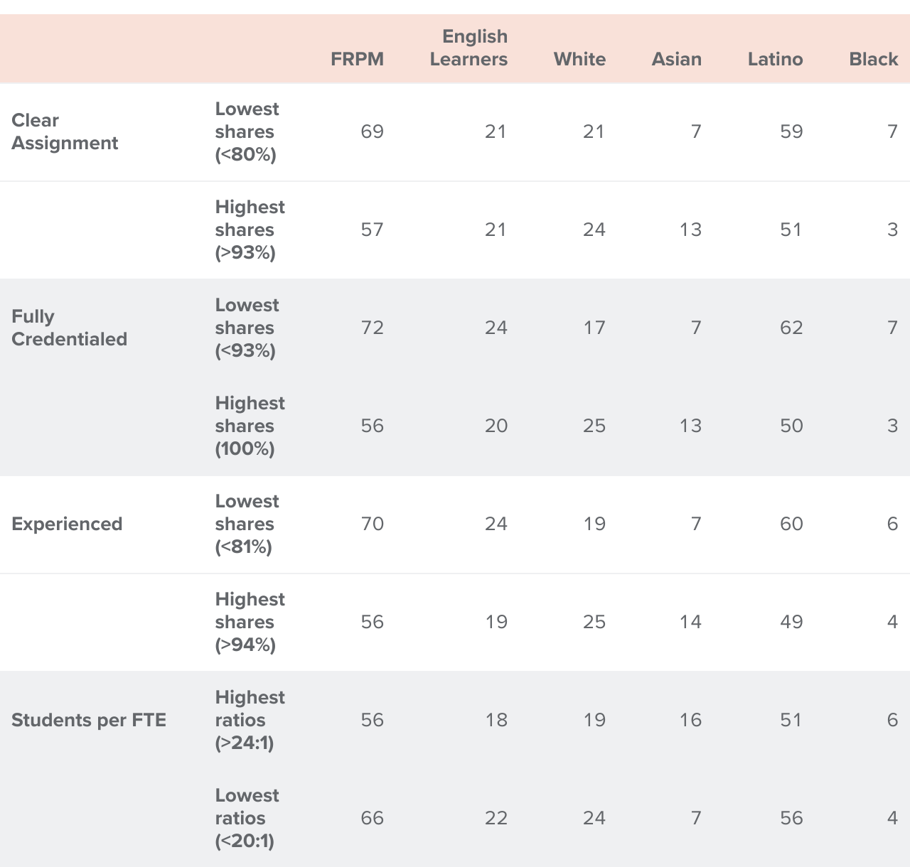 Table 2 - Demographics of schools that have highest and lowest levels of teacher credential/experience shares