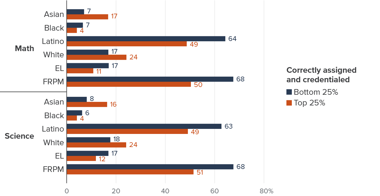 Figure 2 - Schools with staffing challenges in math and science have higher shares of low-income and Latino students