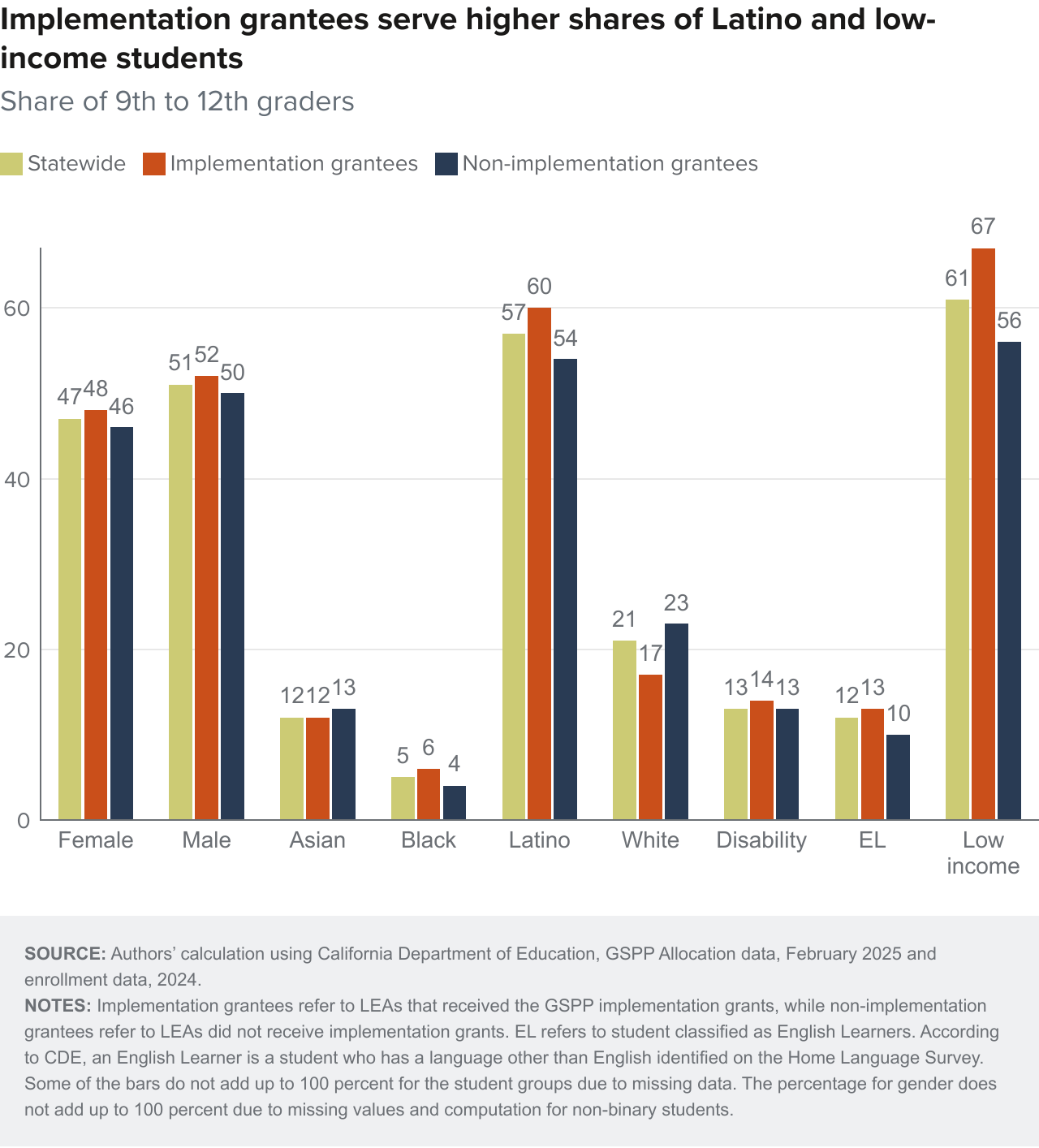 Figure 2 - Implementation grantees serve higher shares of Latino and low-income students