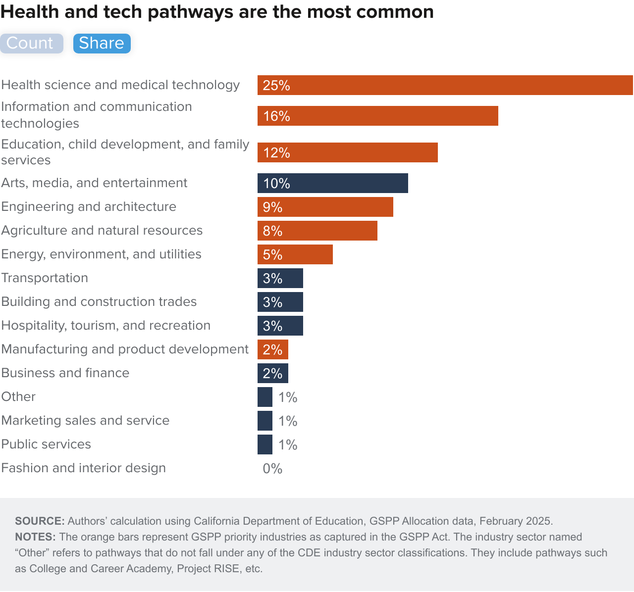 Figure 3-2 - Health and tech pathways are the most common