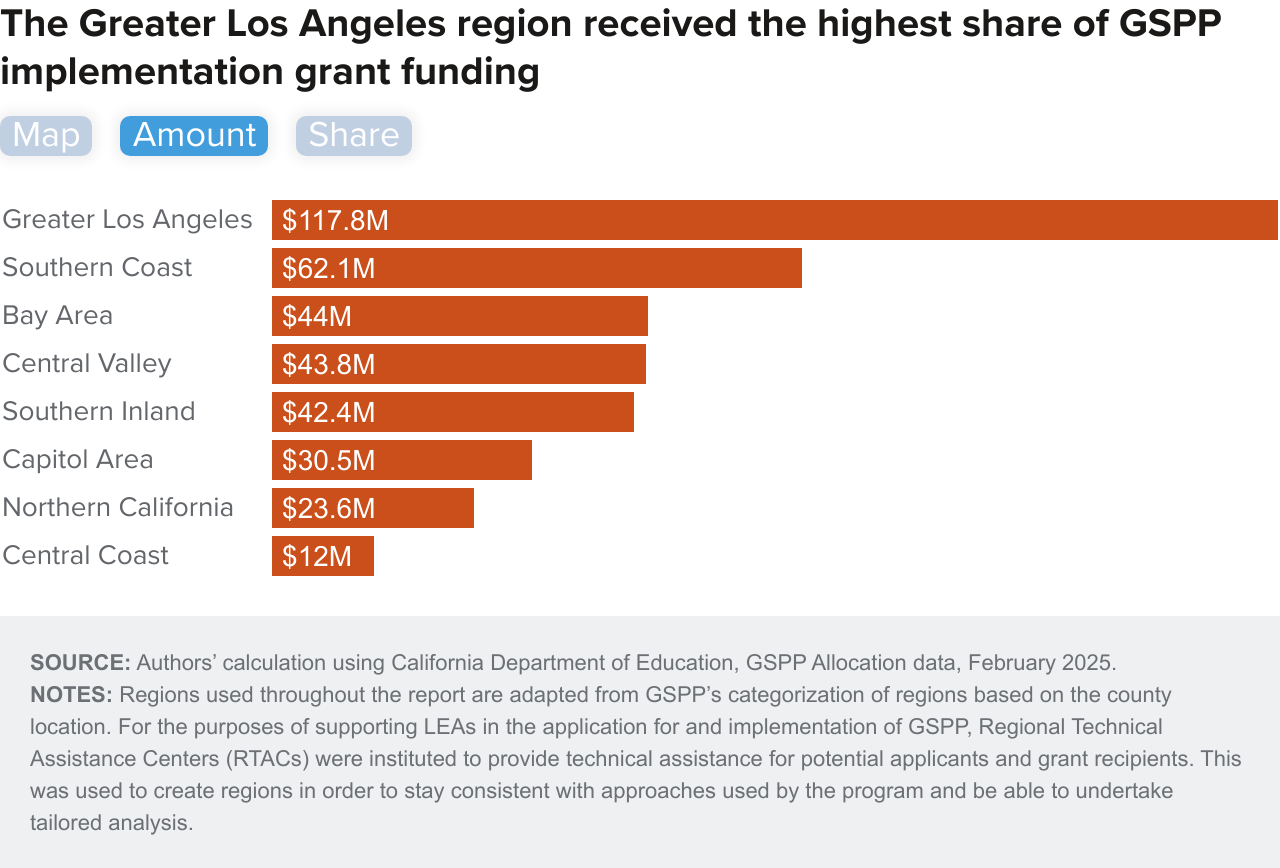 Figure 4-2 - The Greater Los Angeles region received the highest share of GSPP implementation grant funding
