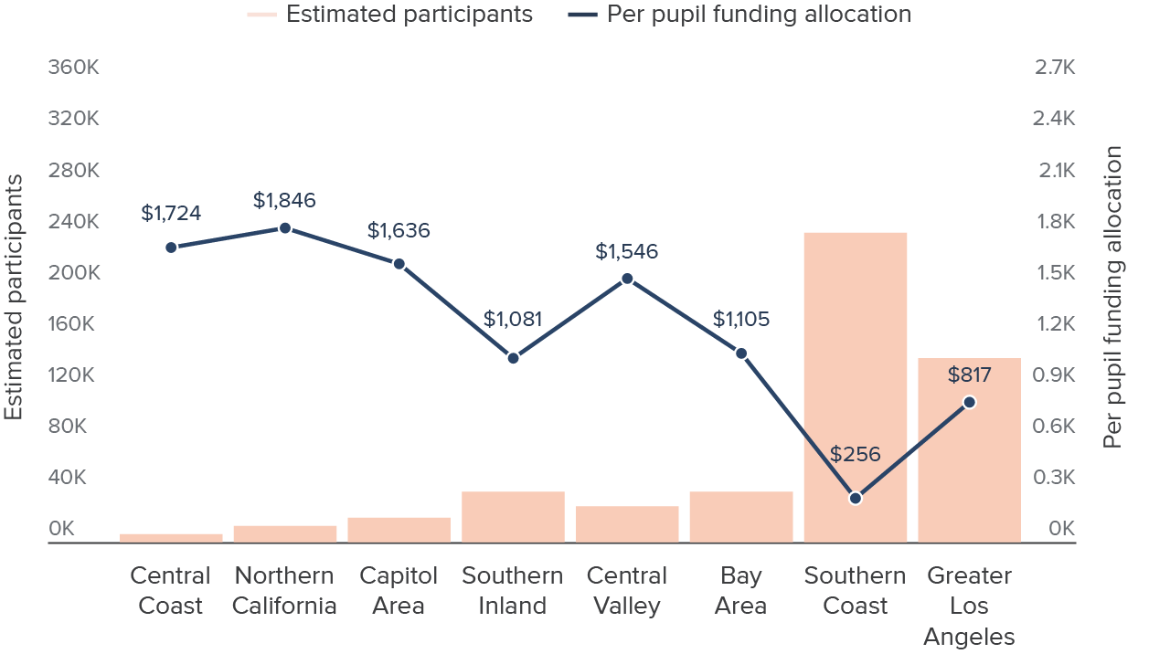 Figure 6 - Northern California and Central Coast have the highest estimated per pupil funding allocation across regions