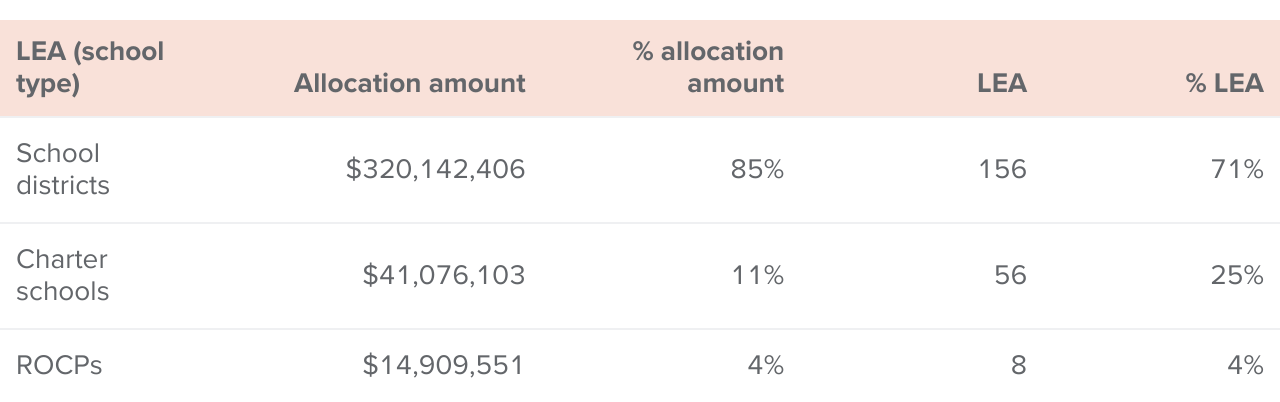 Table 2- School districts received the largest share of GSPP implementation grant funding