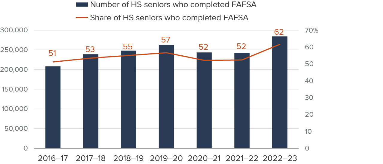 Figure 1 - FAFSA completions rose sharply following the policy