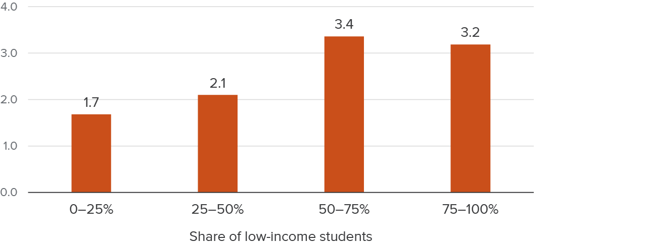 Figure 10 - Students from schools with higher shares of low-income students saw greater gains in college enrollment