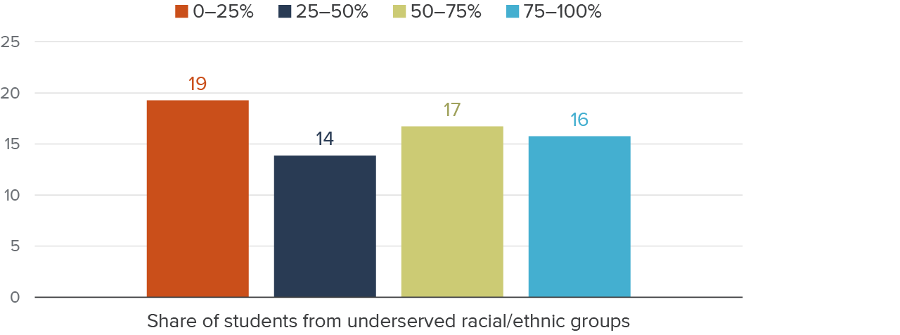 Figure 11 - Students from schools with larger underserved racial/ethnic groups saw notable gains in college enrollment with a completed FAFSA