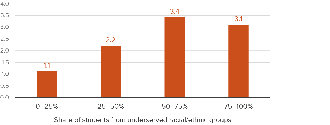 Figure 12 - Students from schools with higher shares of students from underserved racial/ethnic groups showed greater gains in college enrollment