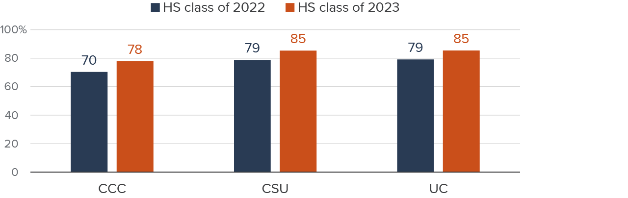 Figure 13 - CCC saw a larger increase in FAFSA completion among enrollees, but its rate lags behind UC and CSU