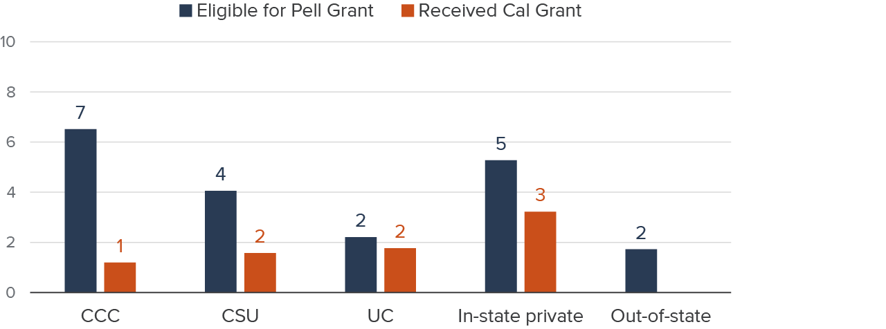 Figure 14 - College enrollees were more likely to be Pell-eligible and/or receive a Cal Grant across sectors