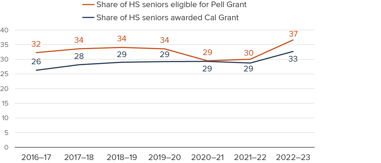 Figure 2 - High school seniors saw a notable increase in Pell and Cal Grant eligibility