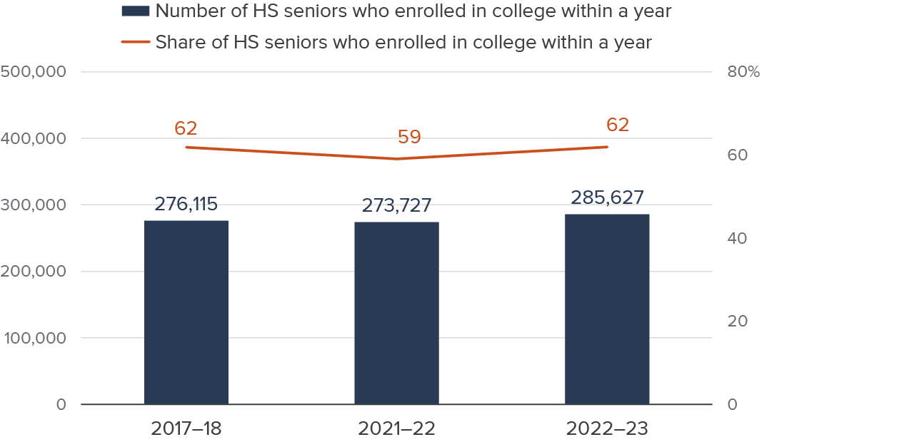 Figure 3 - College-going increased after the policy, returning to its pre-COVID level