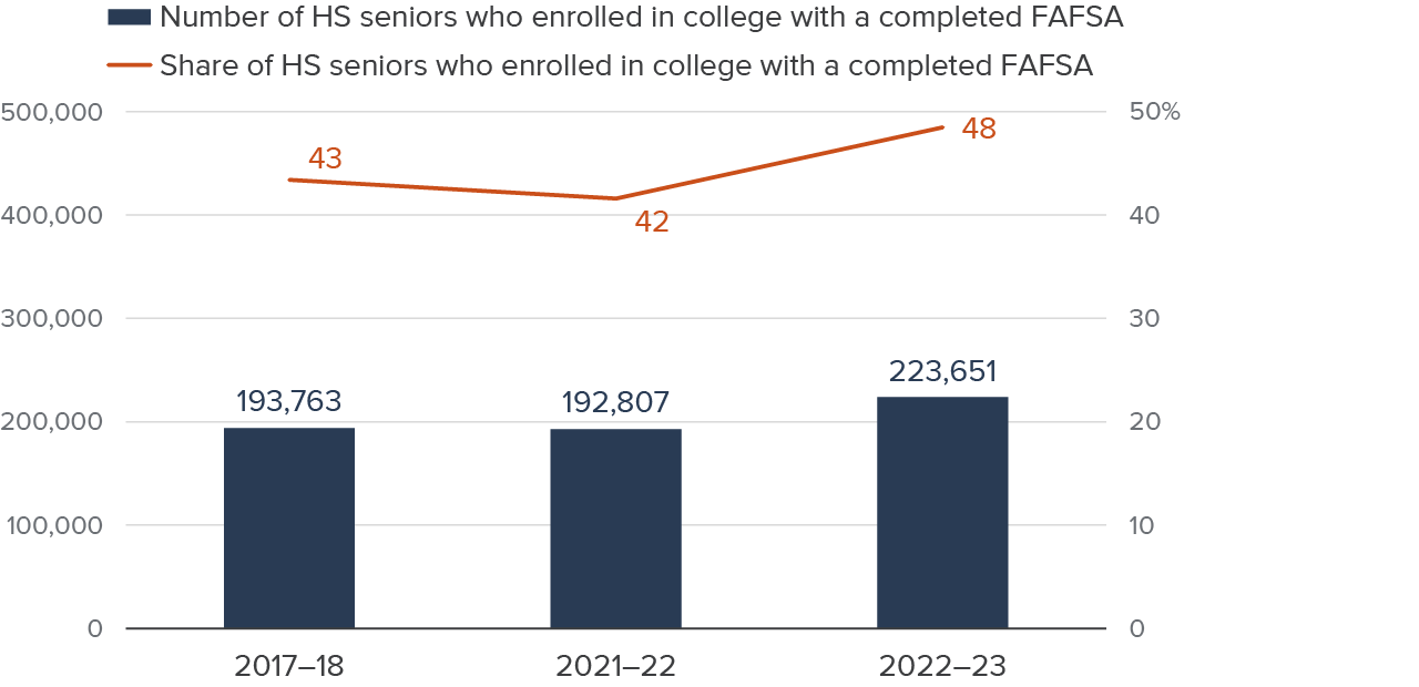 Figure 4 - The share of high school seniors enrolling in college with a completed FAFSA increased