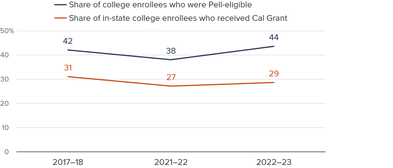 Figure 5 - More college enrollees became eligible for the Pell Grant and/or received the Cal Grant