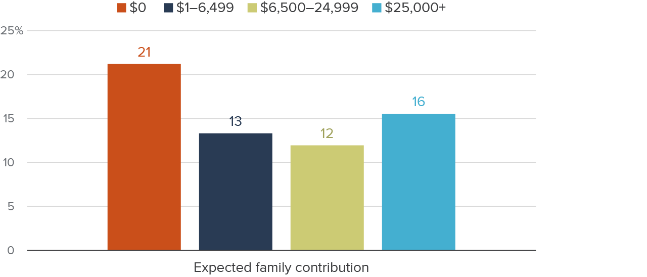 Figure 8 - Students with the greatest financial need showed a larger increase in college enrollment with a completed FAFSA