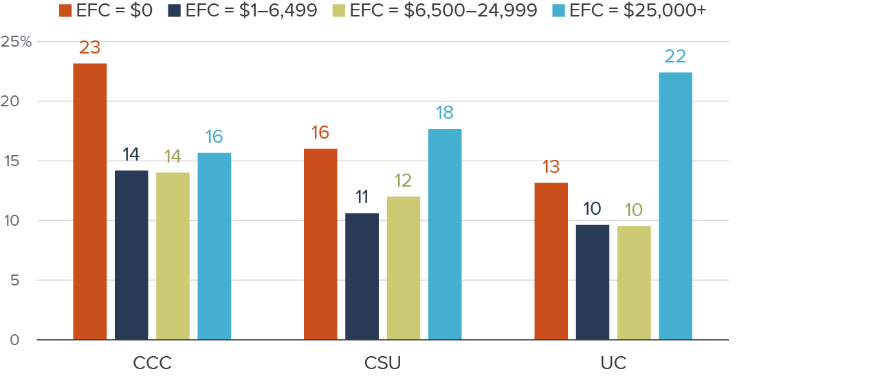 Figure 9 - CCC enrollees saw the largest increase in FAFSA completion among students with the greatest financial need
