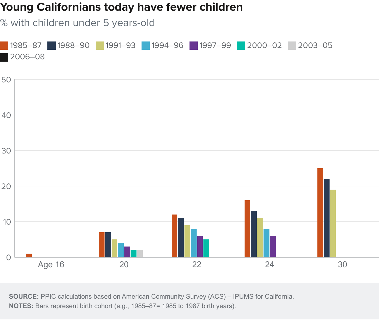 Figure 13 - Young Californians today have fewer children