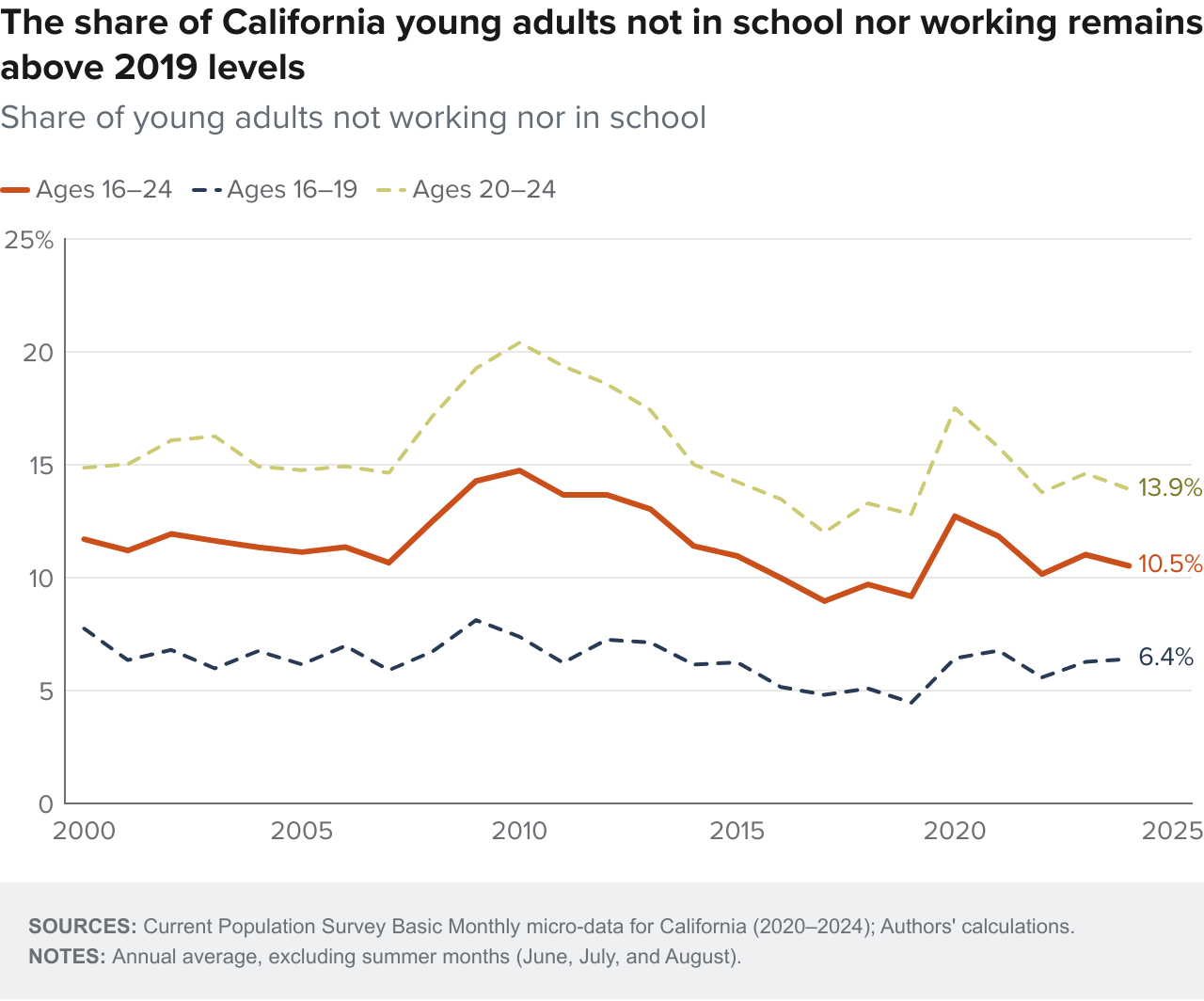 Figure 2 - The share of California young adults not in school nor working remains above 2019 levels