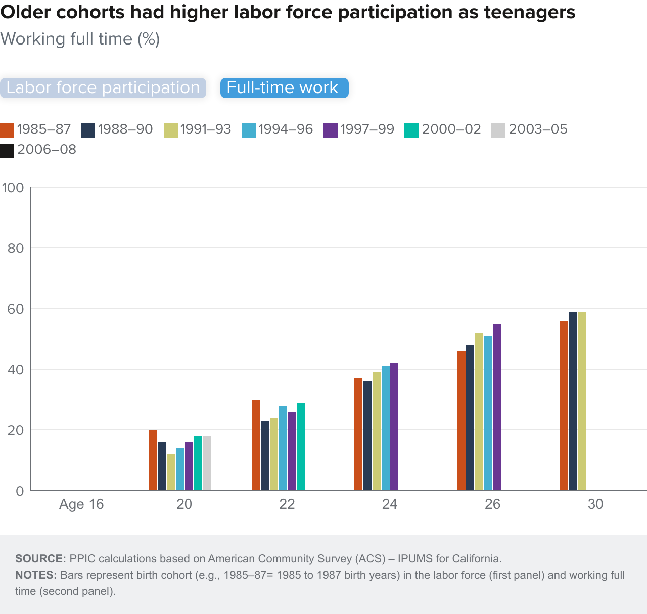 Figure 7-2 - Older cohorts had higher labor force participation as teenagers