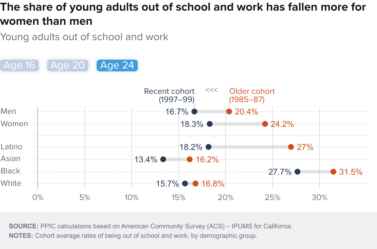 Figure 8-3 - The share of young adults out of school and work has fallen more for women than men